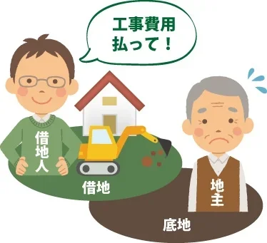 Q2.借地人が無断で行った工事費用は、誰が負担すべきですか？