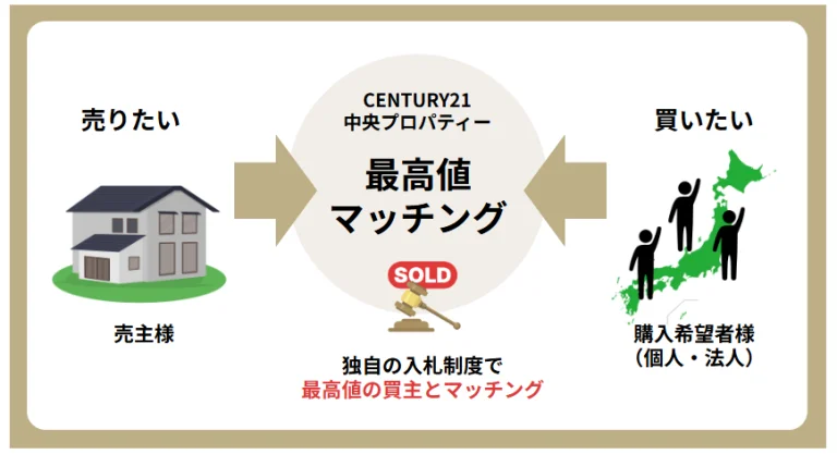 センチュリー21中央プロパティーの入札制度について