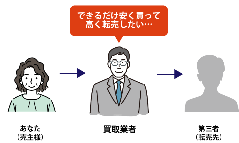 買取業者のビジネスモデル