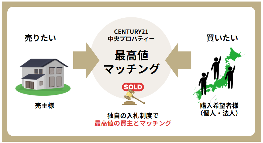 中央プロパティーの強み