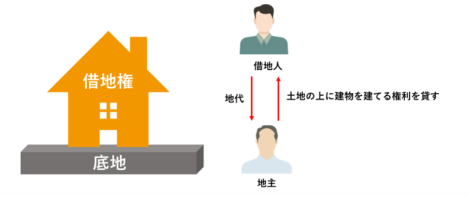 そもそも借地権とは