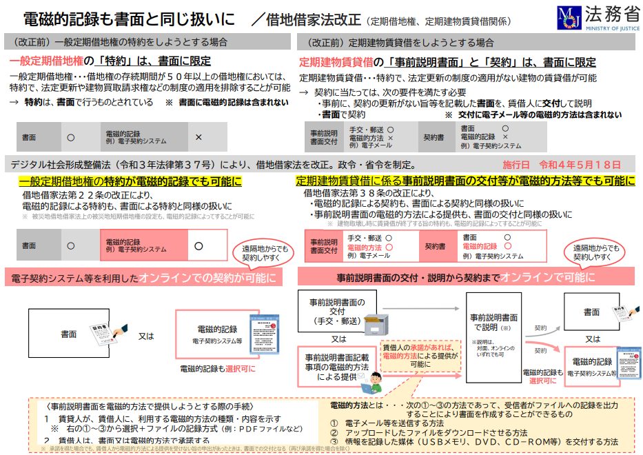 借地借家法等 法改正