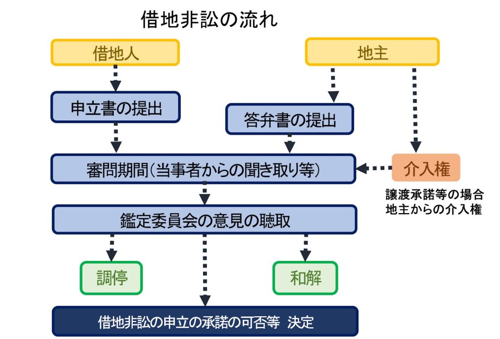借地非訟の流れ