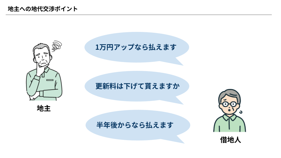 対処法②:地主への条件交渉