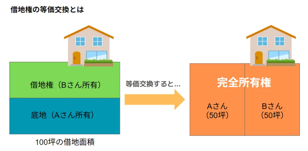 借地権の等価交換とは