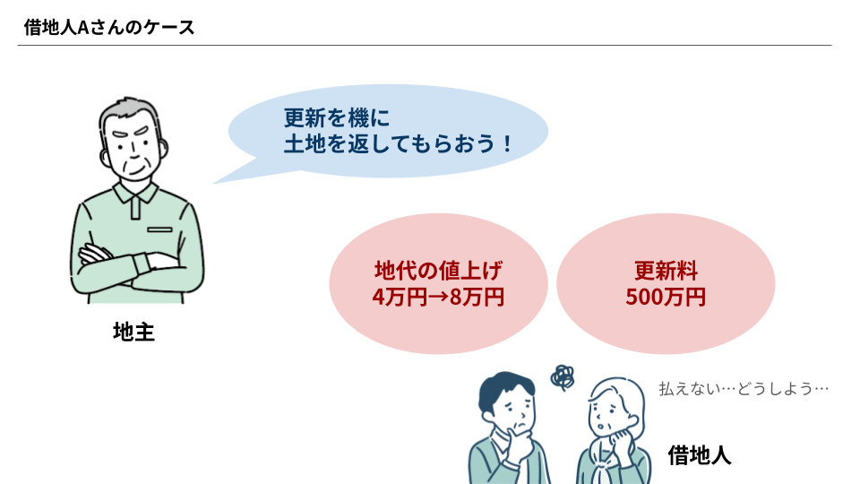 【事例】売却によって地代トラブルを解決したAさん
