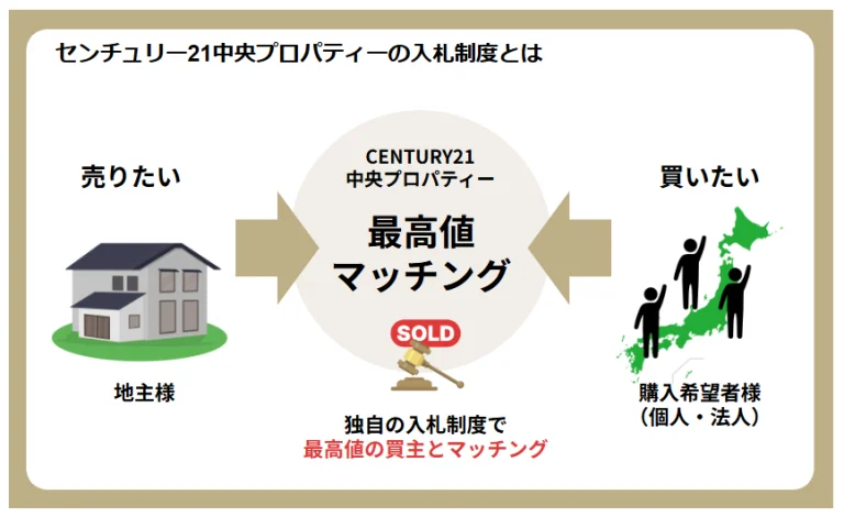センチュリー21中央プロパティーの入札制度について