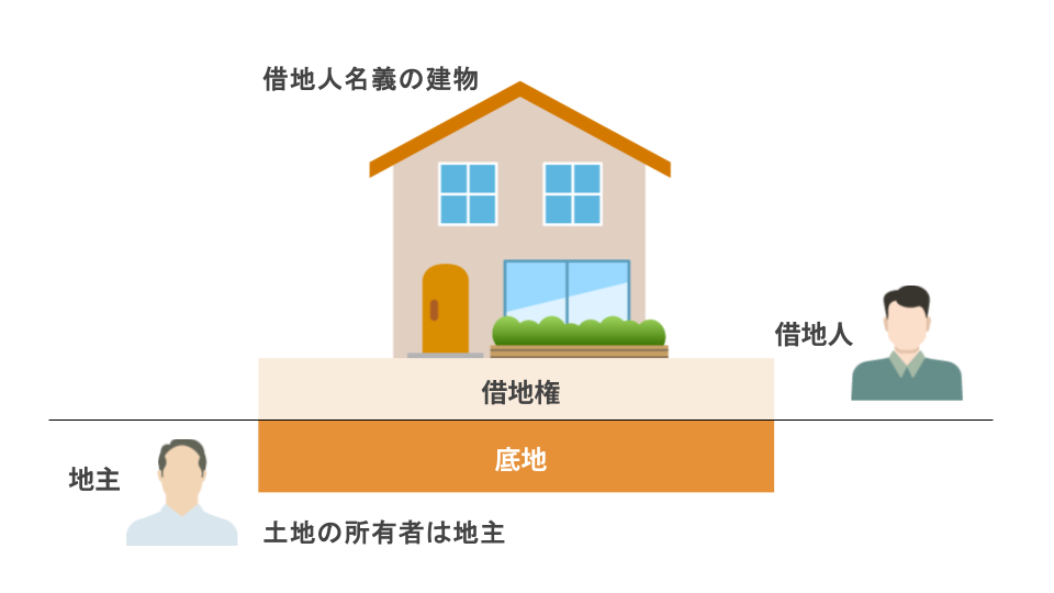 借地権