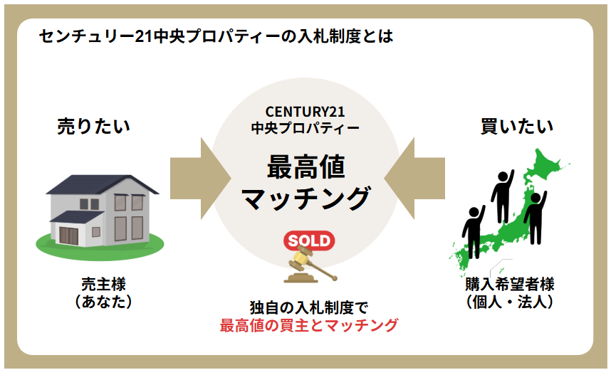 底地の売却ならセンチュリー21中央プロパティーが提供する『地主の味方』がおすすめの理由