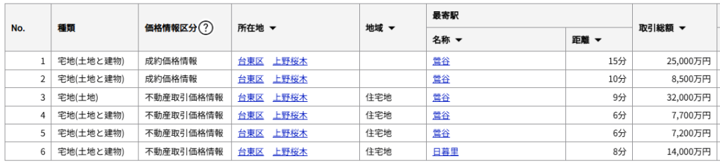 寛永寺周辺の売却相場