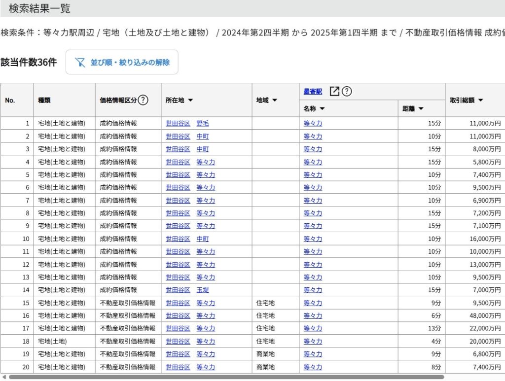 等々力不動尊周辺の借地権事情