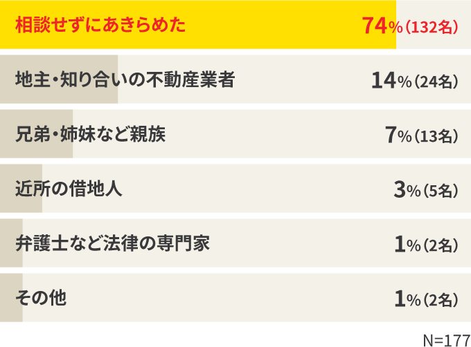 地主に拒否されたときに相談した相手