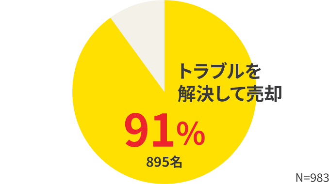 当社がトラブルを解決し売却に成功した割合