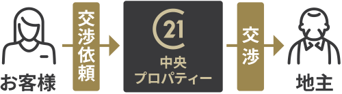 承諾料の交渉